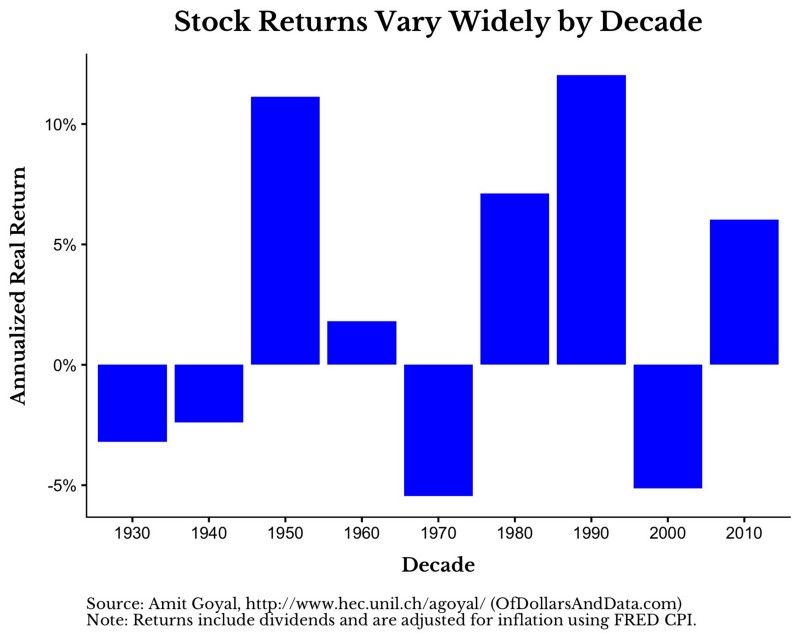 Stock returns by decade.jpeg