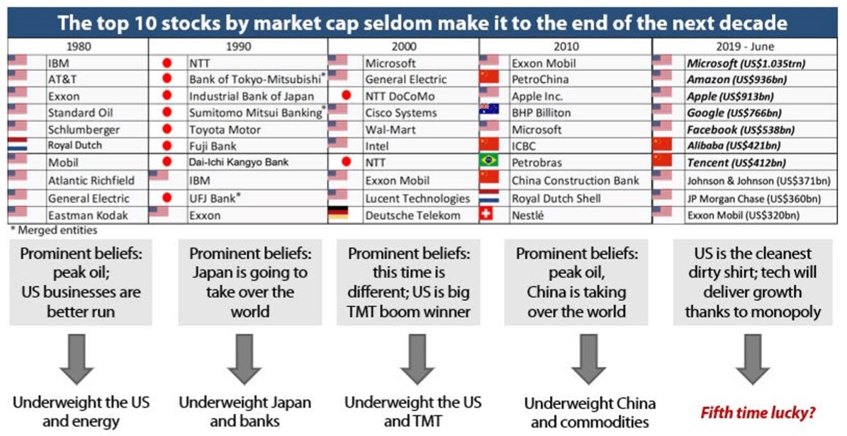 Top-10-Companies-by-Market-Cap-by-Decade2.jpg