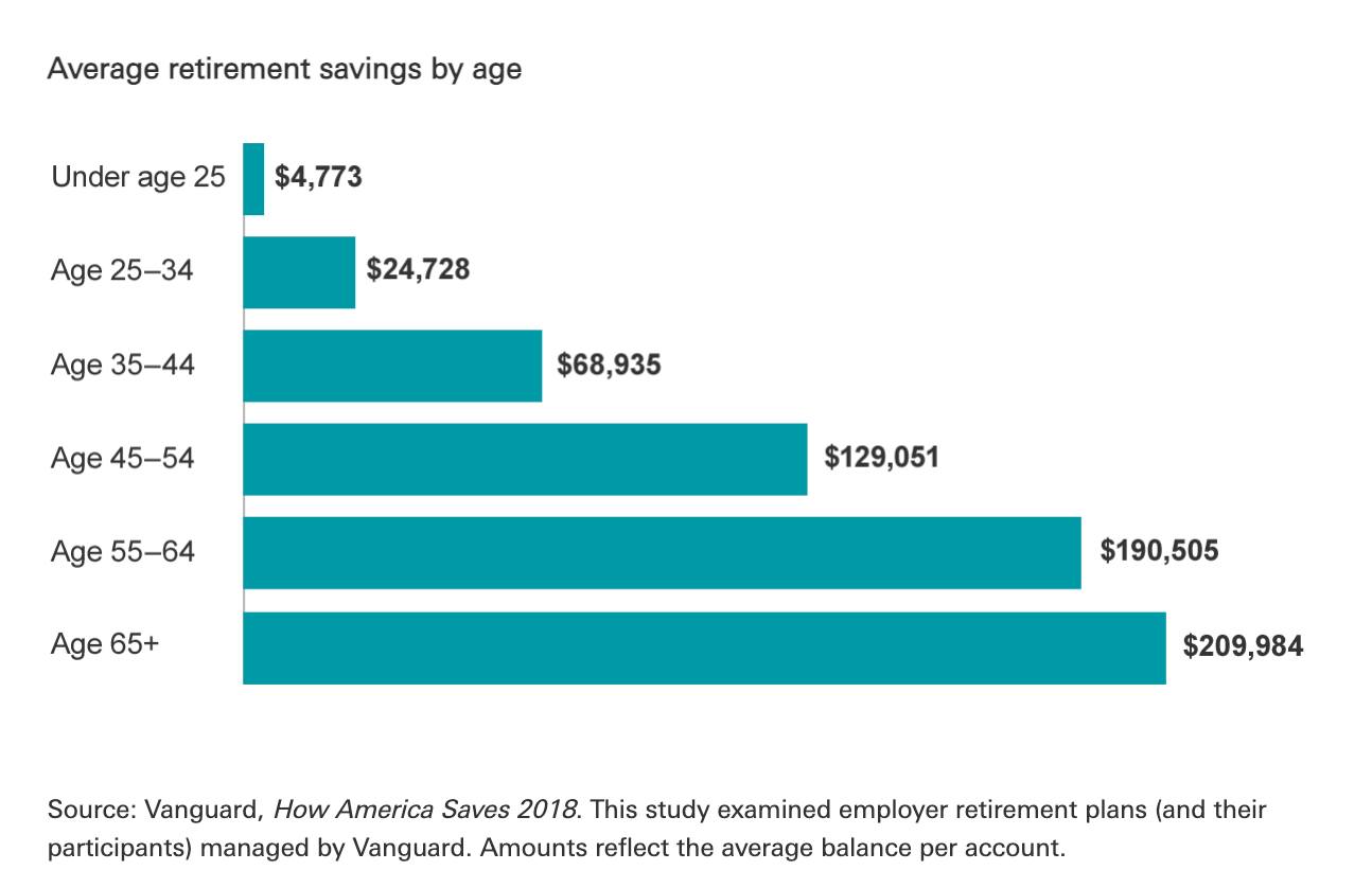 average savings by account Vanguard.png