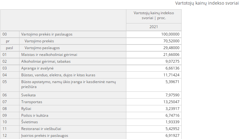 Vartotojų kainų indekso svoriai.PNG