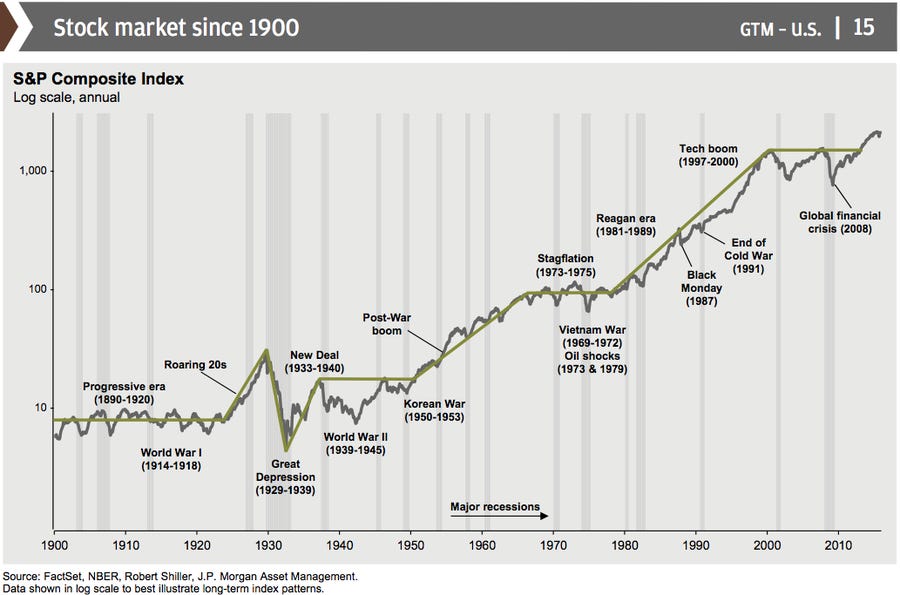 s and p since 1900.jpg