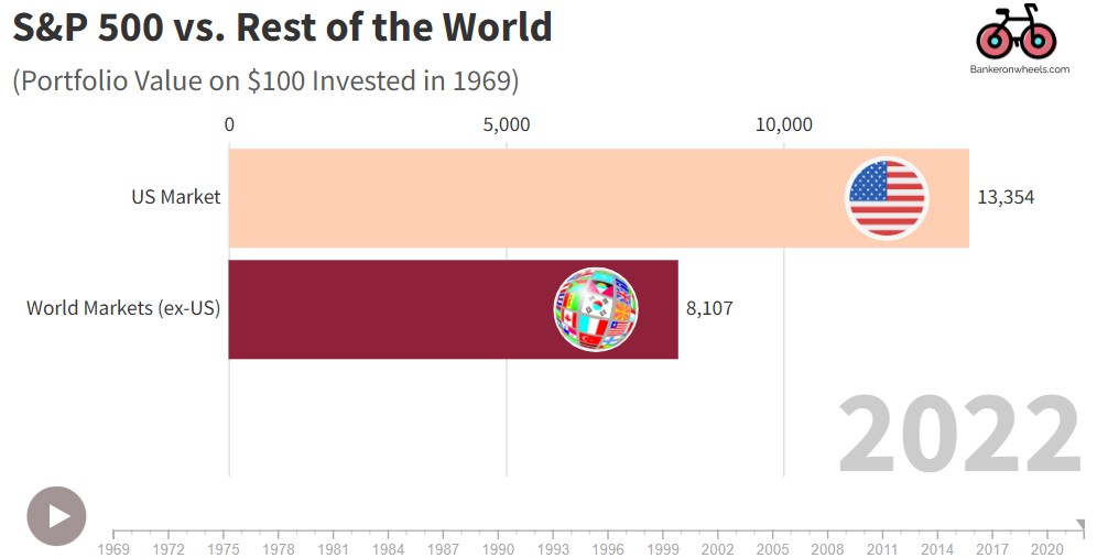 SP500 vs World 2022.jpg