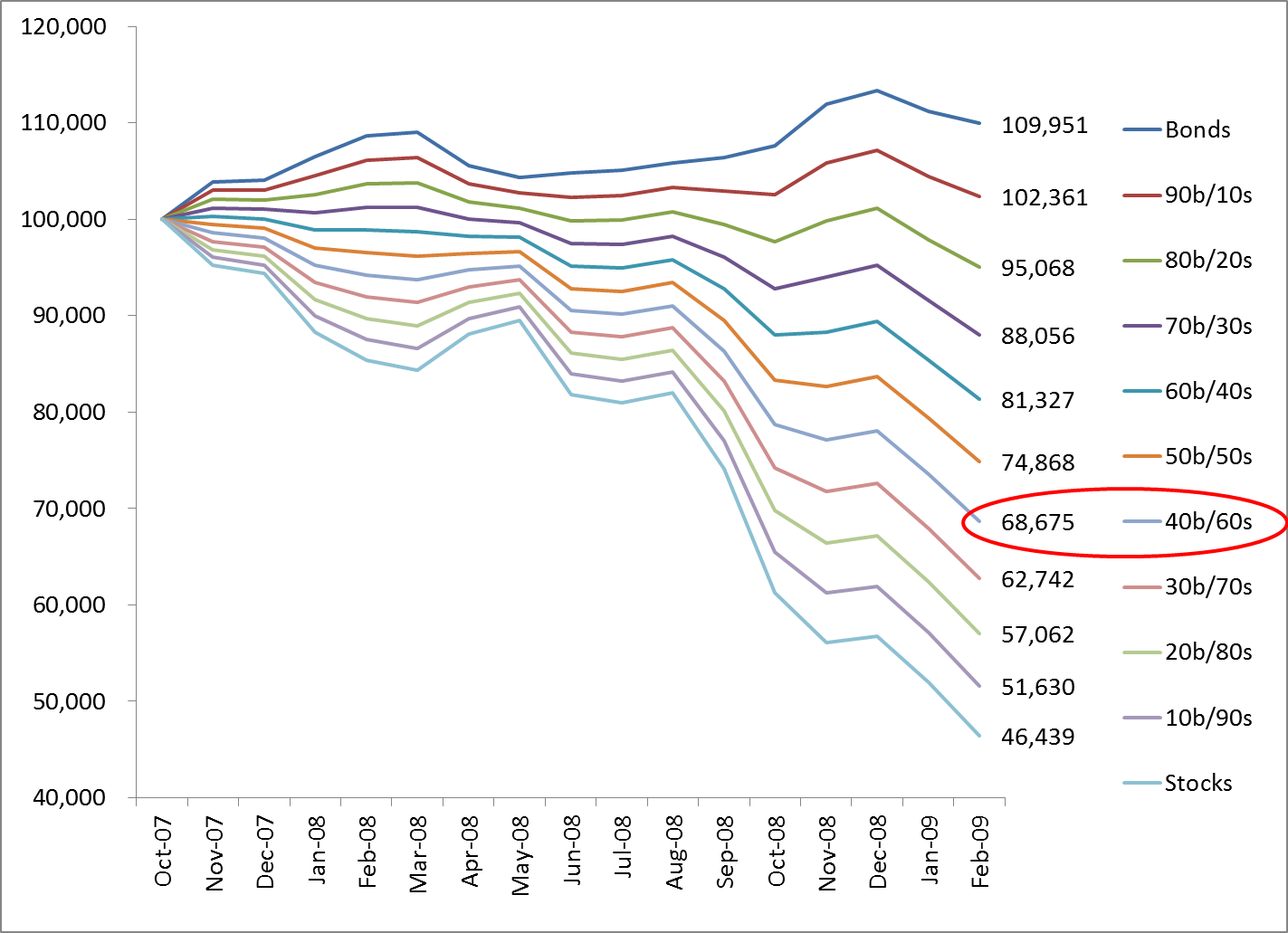 Bonds 2008-2009 crisis.png