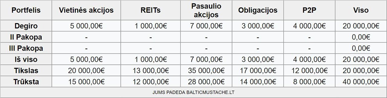 Investavimas į ETF Lietuvoje