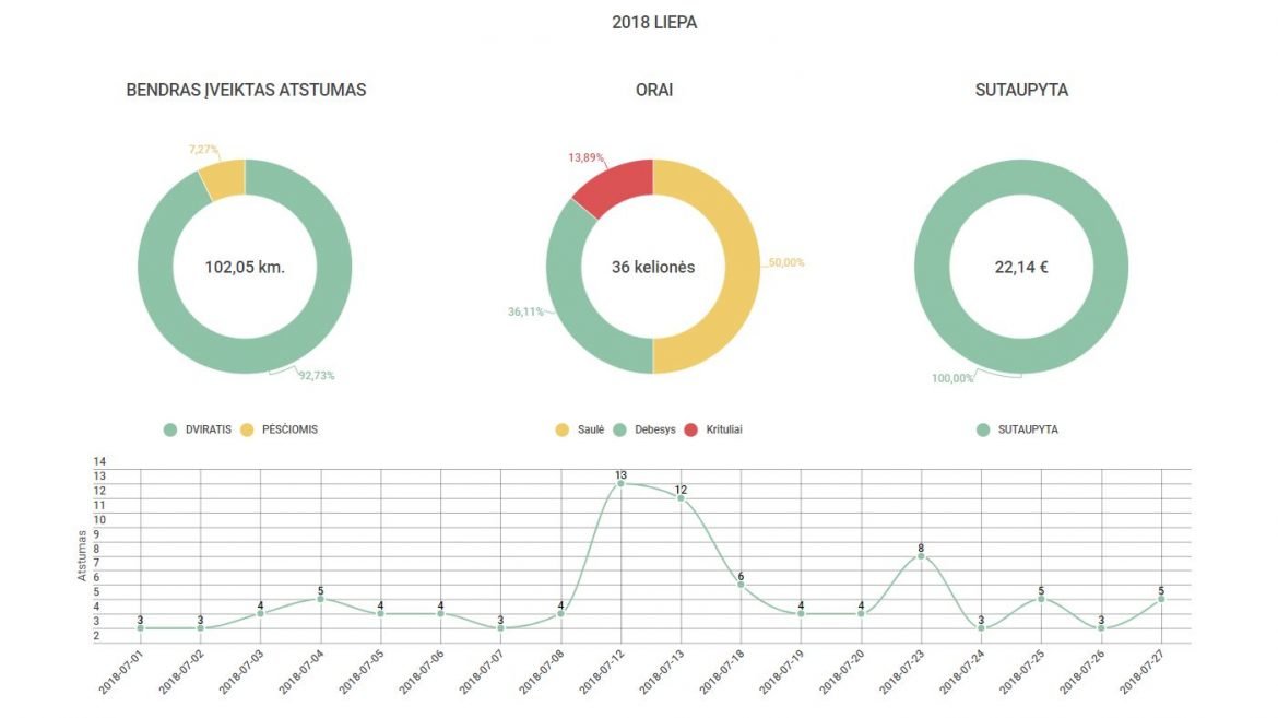 Iššūkis – į darbą be automobilio metus (Birželis – Liepa)